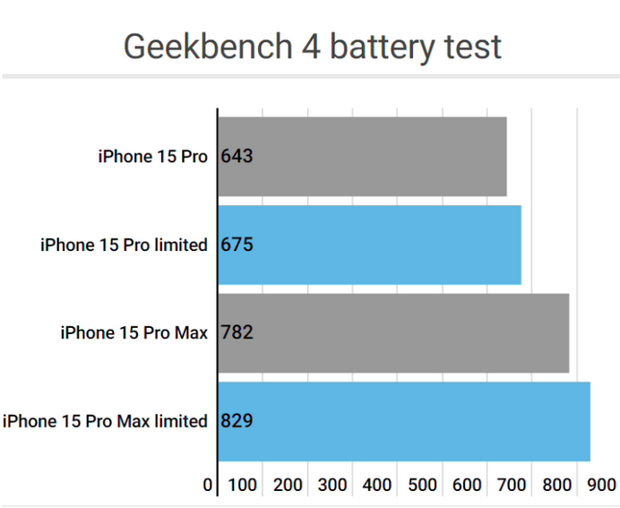 扶余apple维修站iPhone15Pro的ProMotion高刷功能耗电吗