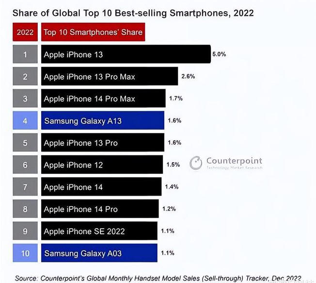 扶余苹果维修分享:为什么iPhone14的销量不如iPhone13? 