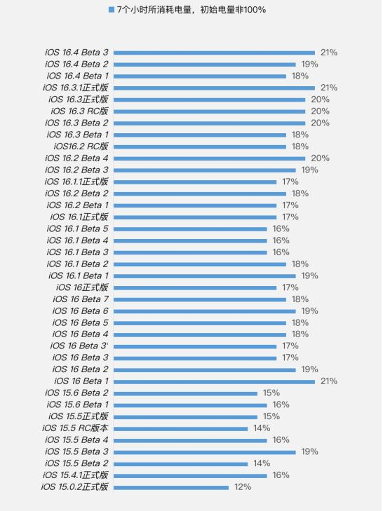 扶余苹果手机维修分享iOS 16.4 Beta 3续航跑分等测试结果汇总 