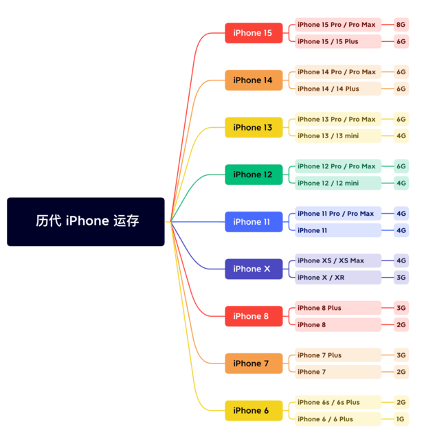 扶余苹果维修网点分享苹果历代iPhone运存汇总 