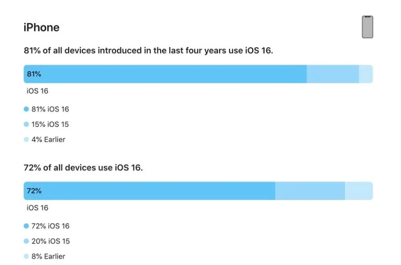 扶余苹果手机维修分享iOS 16 / iPadOS 16 安装率 