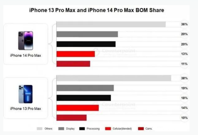 扶余苹果手机维修分享iPhone 14 Pro的成本和利润 