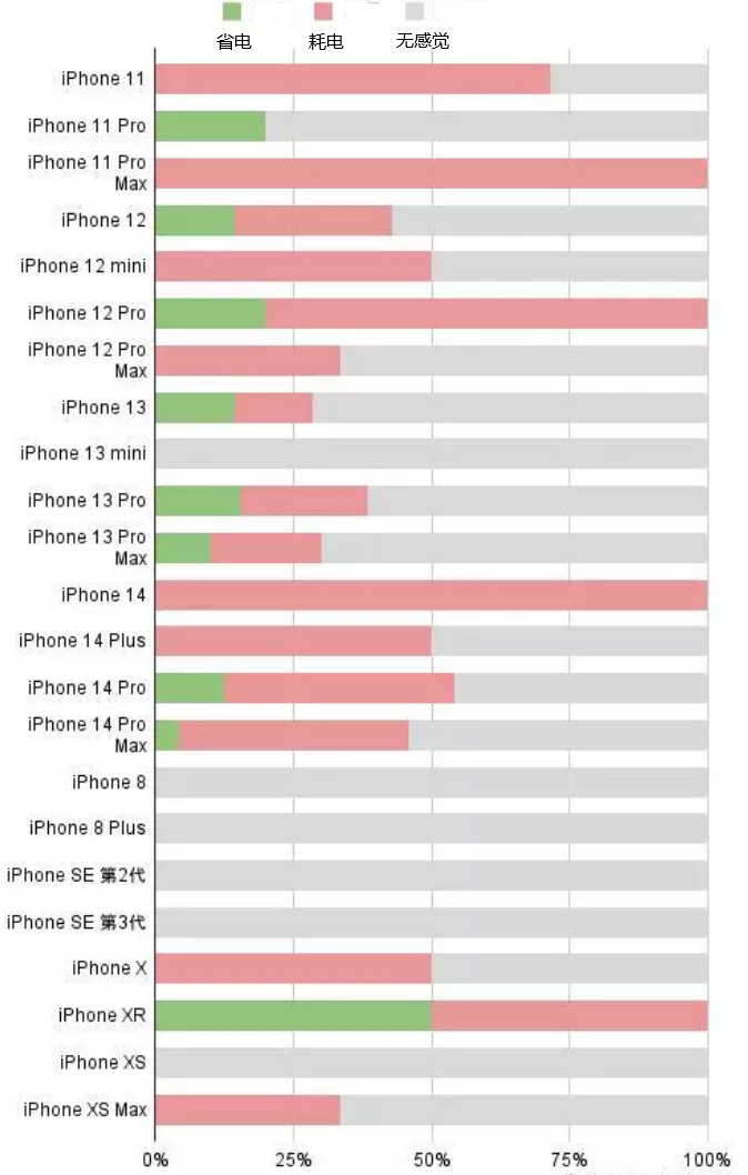 扶余苹果手机维修分享iOS16.2太耗电怎么办？iOS16.2续航不好可以降级吗？ 