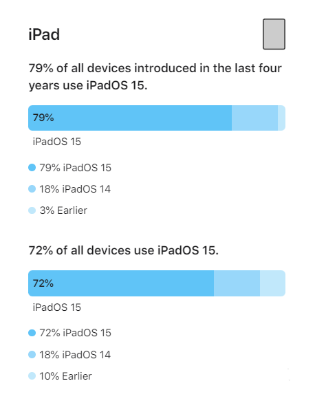 扶余苹果手机维修分享iOS 16将至，iOS 15安装率怎么样 