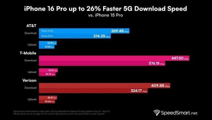 扶余苹果手机维修分享iPhone 16 Pro 系列的 5G 速度 