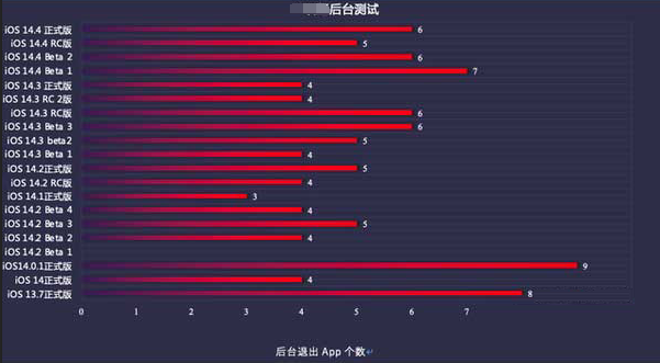 扶余苹果手机维修分享iOS14.5beta1续航怎么样 