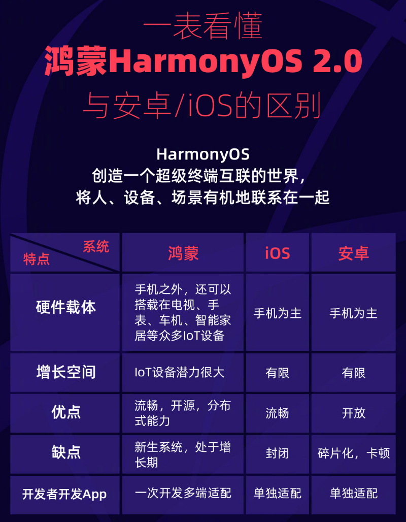扶余苹果手机维修分享华为鸿蒙 OS 与安卓以及 iOS 都有什么区别 