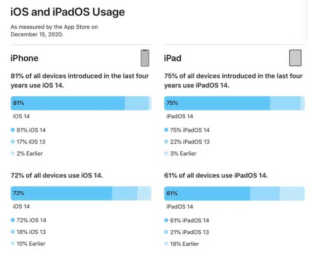 扶余苹果手机维修分享有多少用户更新了 iOS 14 
