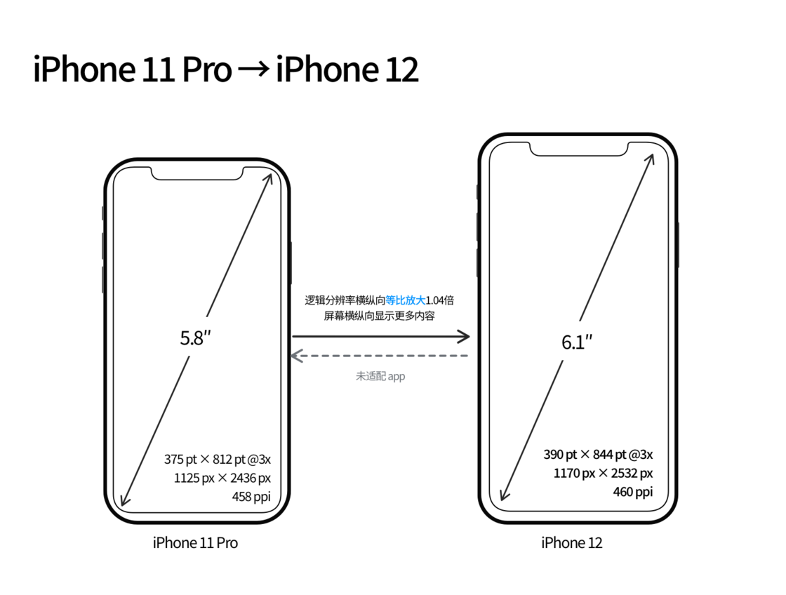 扶余苹果手机维修分享iPhone 12 mini 和 iPhone 12 Pro 的尺寸变化会改变显示内容吗 
